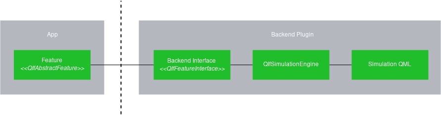 "QtInterfaceFramework Simulation System"