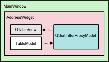 Diagram for Address Book example