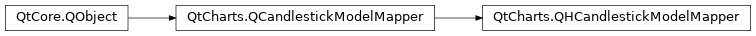 Inheritance diagram of PySide2.QtCharts.QtCharts.QHCandlestickModelMapper