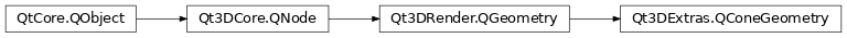 Inheritance diagram of PySide2.Qt3DExtras.Qt3DExtras.QConeGeometry