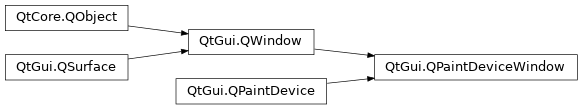 Inheritance diagram of PySide2.QtGui.QPaintDeviceWindow