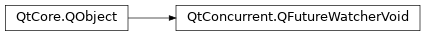 Inheritance diagram of PySide2.QtConcurrent.QFutureWatcherVoid
