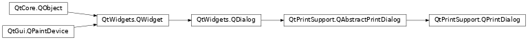 Inheritance diagram of PySide2.QtPrintSupport.QPrintDialog