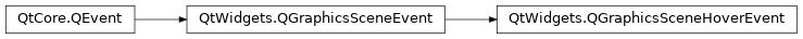 Inheritance diagram of PySide2.QtWidgets.QGraphicsSceneHoverEvent