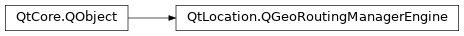 Inheritance diagram of PySide2.QtLocation.QGeoRoutingManagerEngine