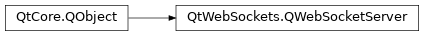 Inheritance diagram of PySide2.QtWebSockets.QWebSocketServer