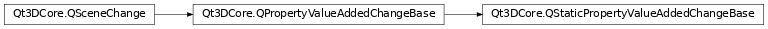 Inheritance diagram of PySide2.Qt3DCore.Qt3DCore.QStaticPropertyValueAddedChangeBase