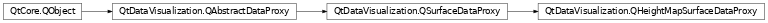 Inheritance diagram of PySide2.QtDataVisualization.QtDataVisualization.QHeightMapSurfaceDataProxy