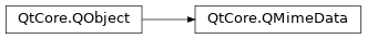 Inheritance diagram of PySide2.QtCore.QMimeData