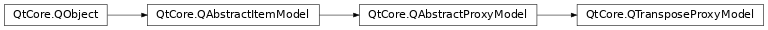 Inheritance diagram of PySide2.QtCore.QTransposeProxyModel