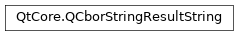 Inheritance diagram of PySide2.QtCore.QCborStringResultString