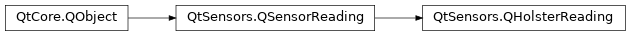 Inheritance diagram of PySide2.QtSensors.QHolsterReading