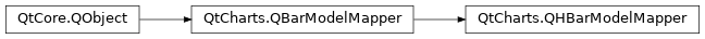 Inheritance diagram of PySide2.QtCharts.QtCharts.QHBarModelMapper