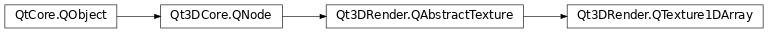 Inheritance diagram of PySide2.Qt3DRender.Qt3DRender.QTexture1DArray