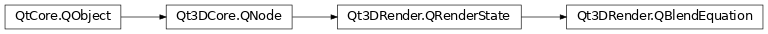 Inheritance diagram of PySide2.Qt3DRender.Qt3DRender.QBlendEquation