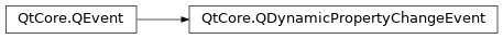 Inheritance diagram of PySide2.QtCore.QDynamicPropertyChangeEvent