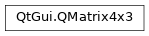 Inheritance diagram of PySide2.QtGui.QMatrix4x3