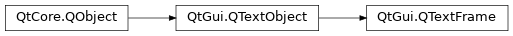 Inheritance diagram of PySide2.QtGui.QTextFrame