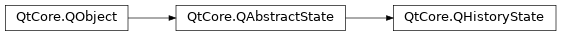 Inheritance diagram of PySide2.QtCore.QHistoryState