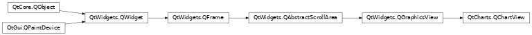 Inheritance diagram of PySide2.QtCharts.QtCharts.QChartView