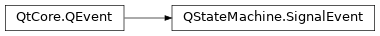 Inheritance diagram of PySide2.QtCore.QStateMachine.SignalEvent