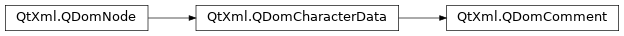 Inheritance diagram of PySide2.QtXml.QDomComment