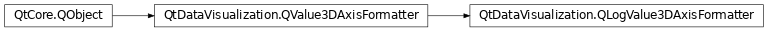 Inheritance diagram of PySide2.QtDataVisualization.QtDataVisualization.QLogValue3DAxisFormatter