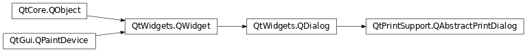 Inheritance diagram of PySide2.QtPrintSupport.QAbstractPrintDialog