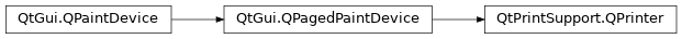 Inheritance diagram of PySide2.QtPrintSupport.QPrinter