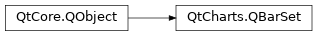 Inheritance diagram of PySide2.QtCharts.QtCharts.QBarSet