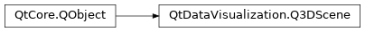 Inheritance diagram of PySide2.QtDataVisualization.QtDataVisualization.Q3DScene