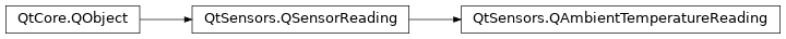 Inheritance diagram of PySide2.QtSensors.QAmbientTemperatureReading