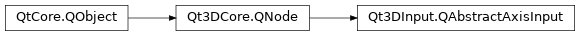 Inheritance diagram of PySide2.Qt3DInput.Qt3DInput.QAbstractAxisInput