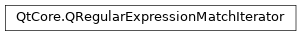 Inheritance diagram of PySide2.QtCore.QRegularExpressionMatchIterator