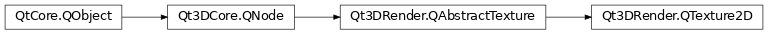 Inheritance diagram of PySide2.Qt3DRender.Qt3DRender.QTexture2D