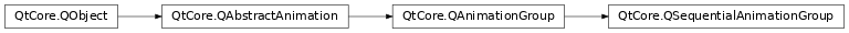 Inheritance diagram of PySide2.QtCore.QSequentialAnimationGroup