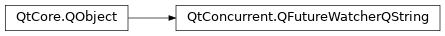 Inheritance diagram of PySide2.QtConcurrent.QFutureWatcherQString