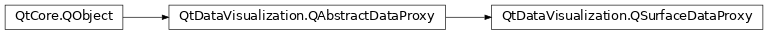 Inheritance diagram of PySide2.QtDataVisualization.QtDataVisualization.QSurfaceDataProxy