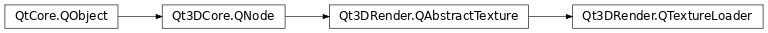 Inheritance diagram of PySide2.Qt3DRender.Qt3DRender.QTextureLoader