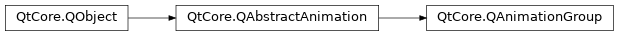 Inheritance diagram of PySide2.QtCore.QAnimationGroup