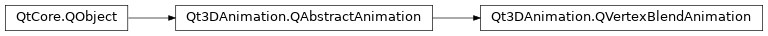 Inheritance diagram of PySide2.Qt3DAnimation.Qt3DAnimation.QVertexBlendAnimation