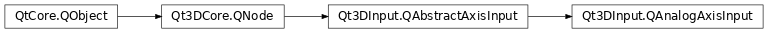 Inheritance diagram of PySide2.Qt3DInput.Qt3DInput.QAnalogAxisInput