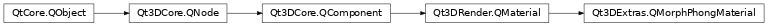 Inheritance diagram of PySide2.Qt3DExtras.Qt3DExtras.QMorphPhongMaterial