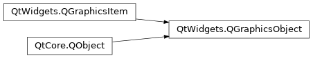 Inheritance diagram of PySide2.QtWidgets.QGraphicsObject