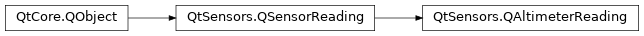 Inheritance diagram of PySide2.QtSensors.QAltimeterReading