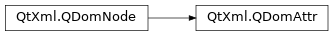 Inheritance diagram of PySide2.QtXml.QDomAttr