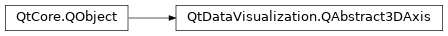 Inheritance diagram of PySide2.QtDataVisualization.QtDataVisualization.QAbstract3DAxis