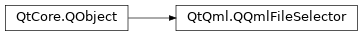 Inheritance diagram of PySide2.QtQml.QQmlFileSelector