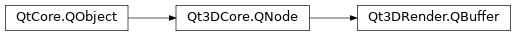 Inheritance diagram of PySide2.Qt3DRender.Qt3DRender.QBuffer