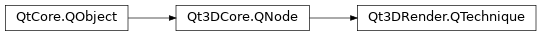 Inheritance diagram of PySide2.Qt3DRender.Qt3DRender.QTechnique